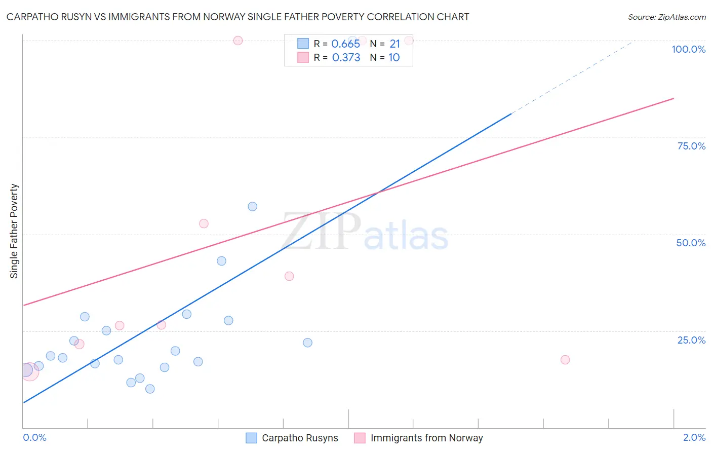 Carpatho Rusyn vs Immigrants from Norway Single Father Poverty