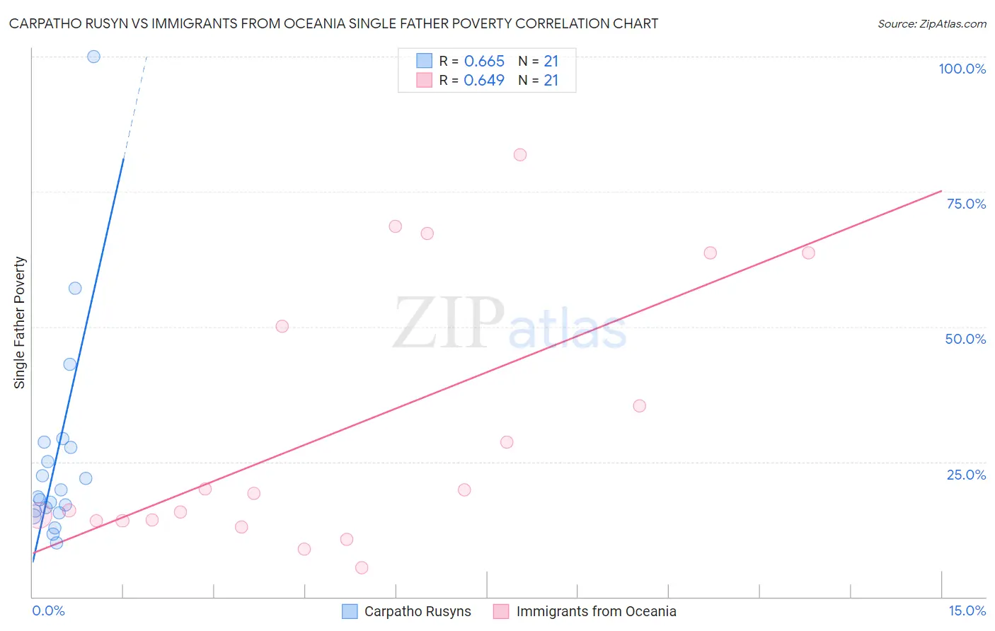 Carpatho Rusyn vs Immigrants from Oceania Single Father Poverty