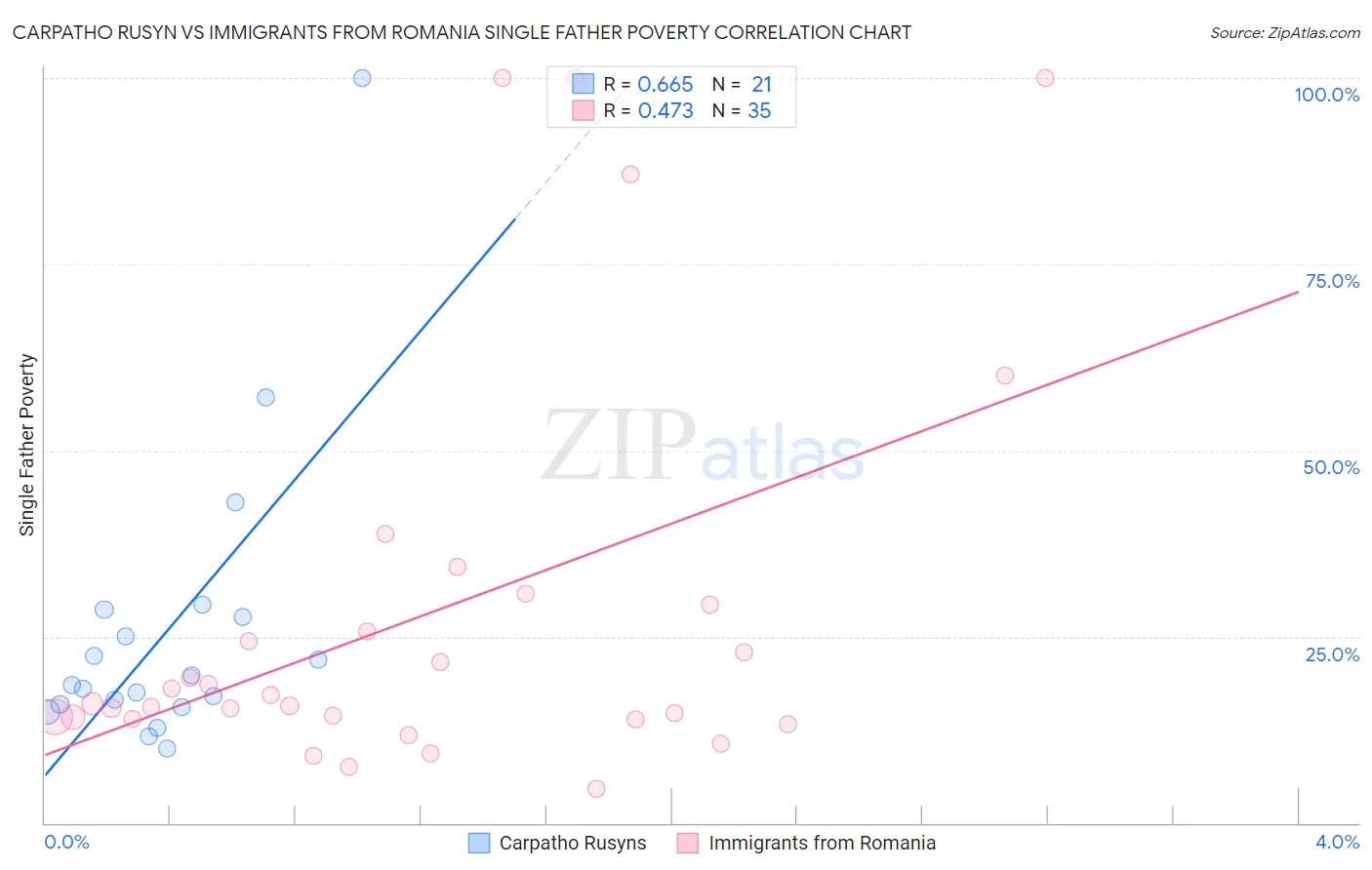 Carpatho Rusyn vs Immigrants from Romania Single Father Poverty