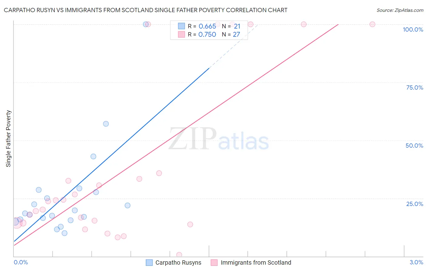 Carpatho Rusyn vs Immigrants from Scotland Single Father Poverty