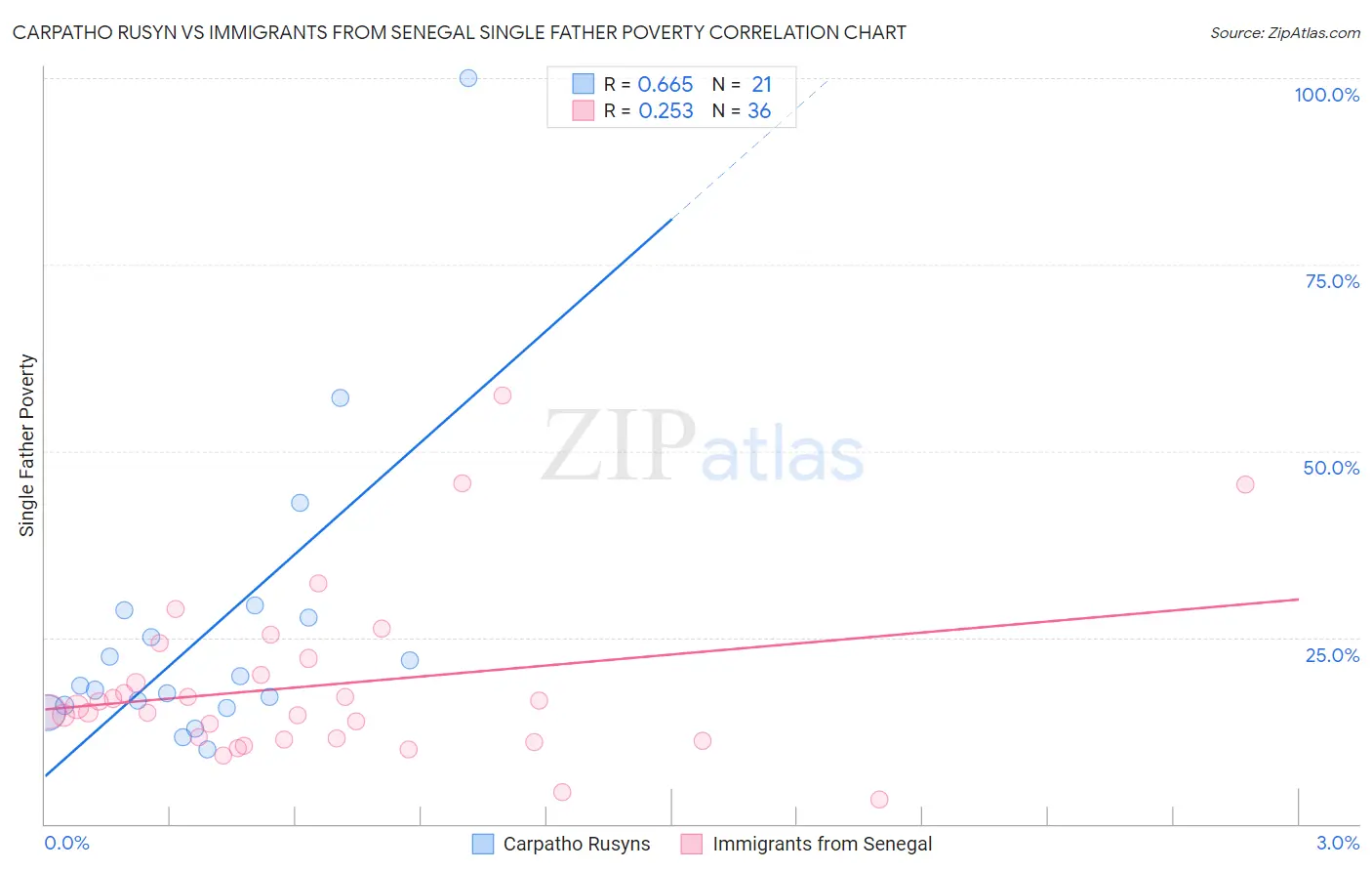 Carpatho Rusyn vs Immigrants from Senegal Single Father Poverty
