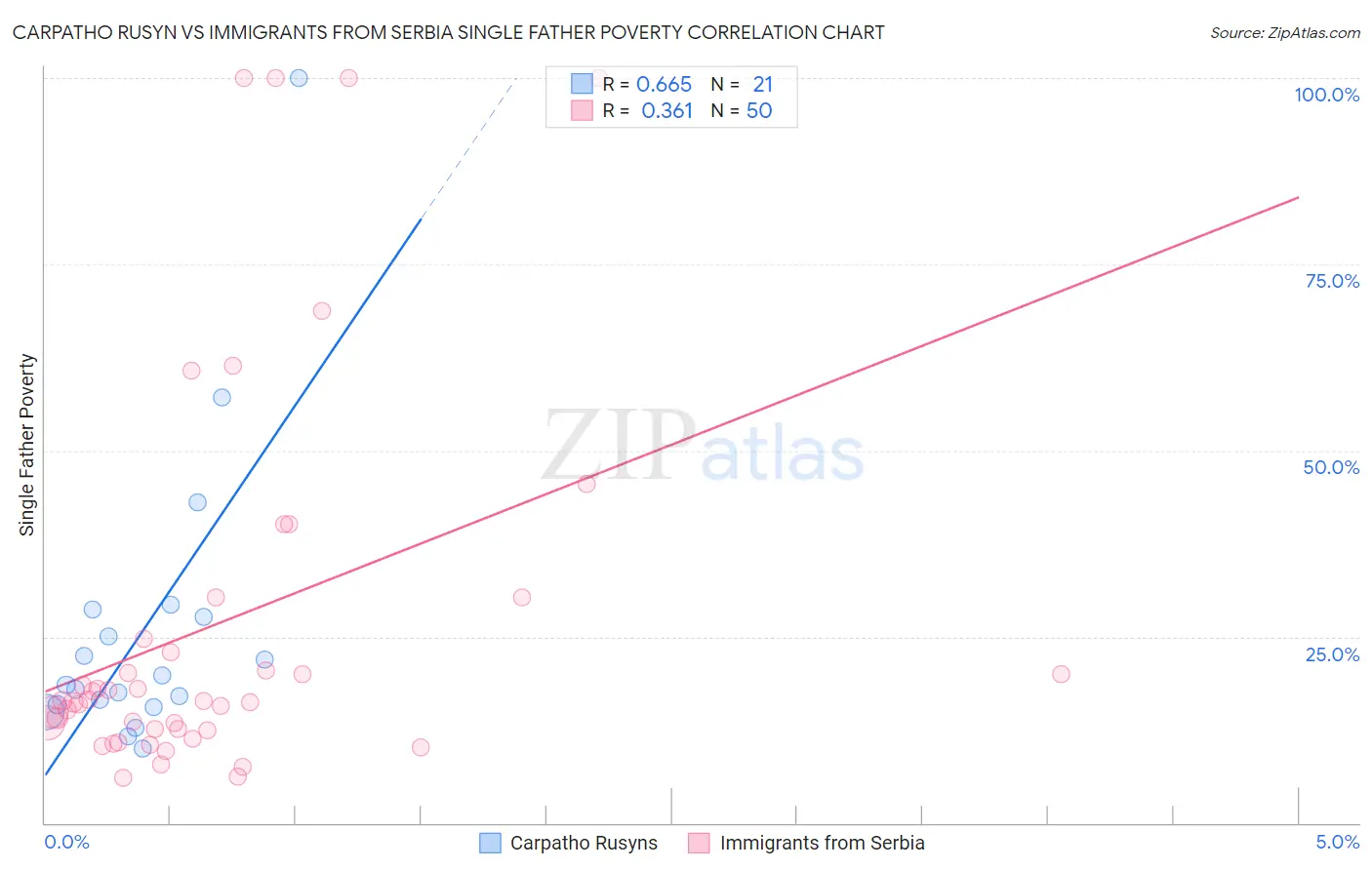 Carpatho Rusyn vs Immigrants from Serbia Single Father Poverty