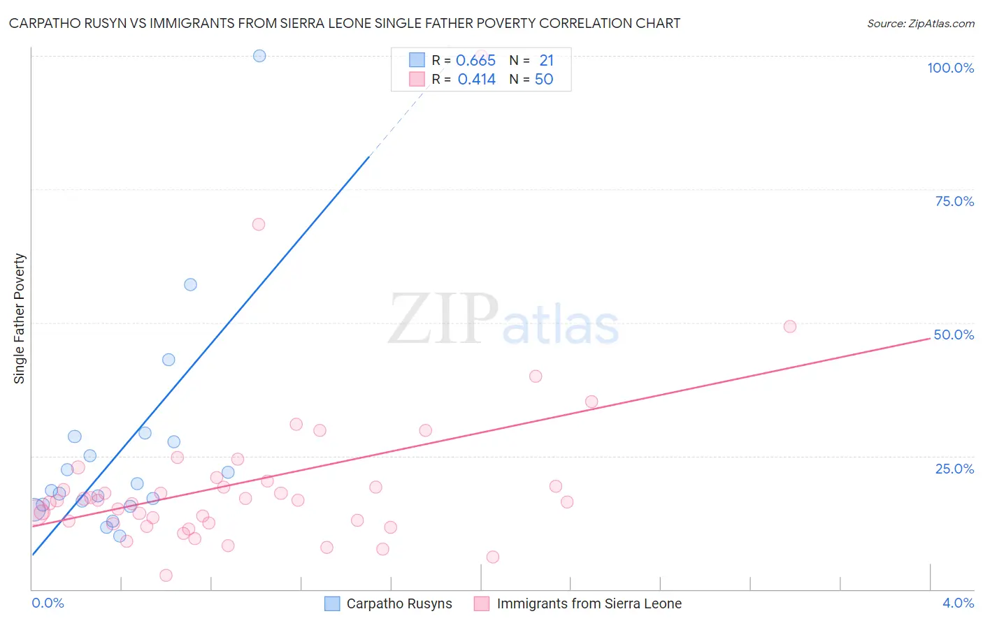 Carpatho Rusyn vs Immigrants from Sierra Leone Single Father Poverty