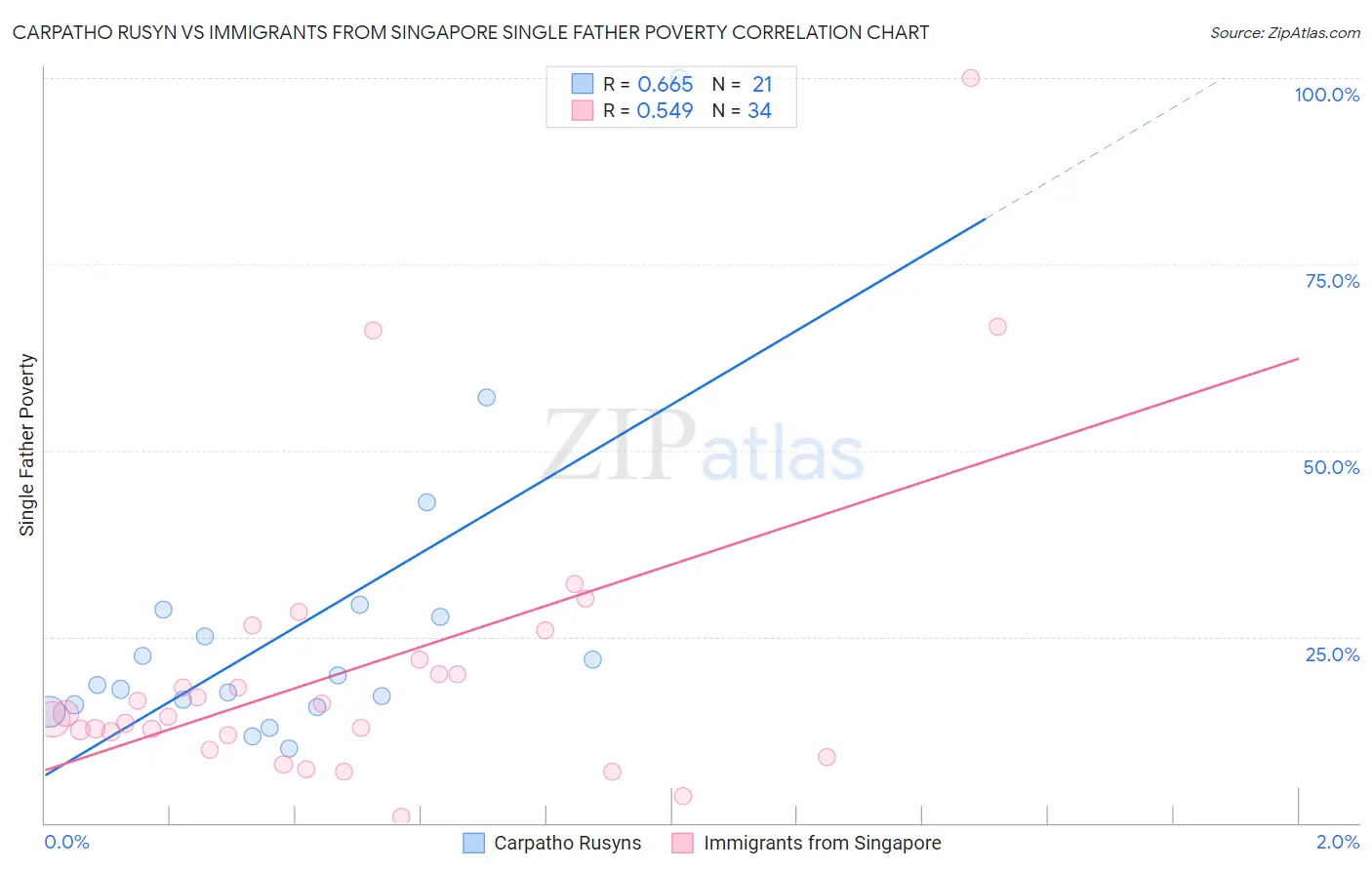 Carpatho Rusyn vs Immigrants from Singapore Single Father Poverty