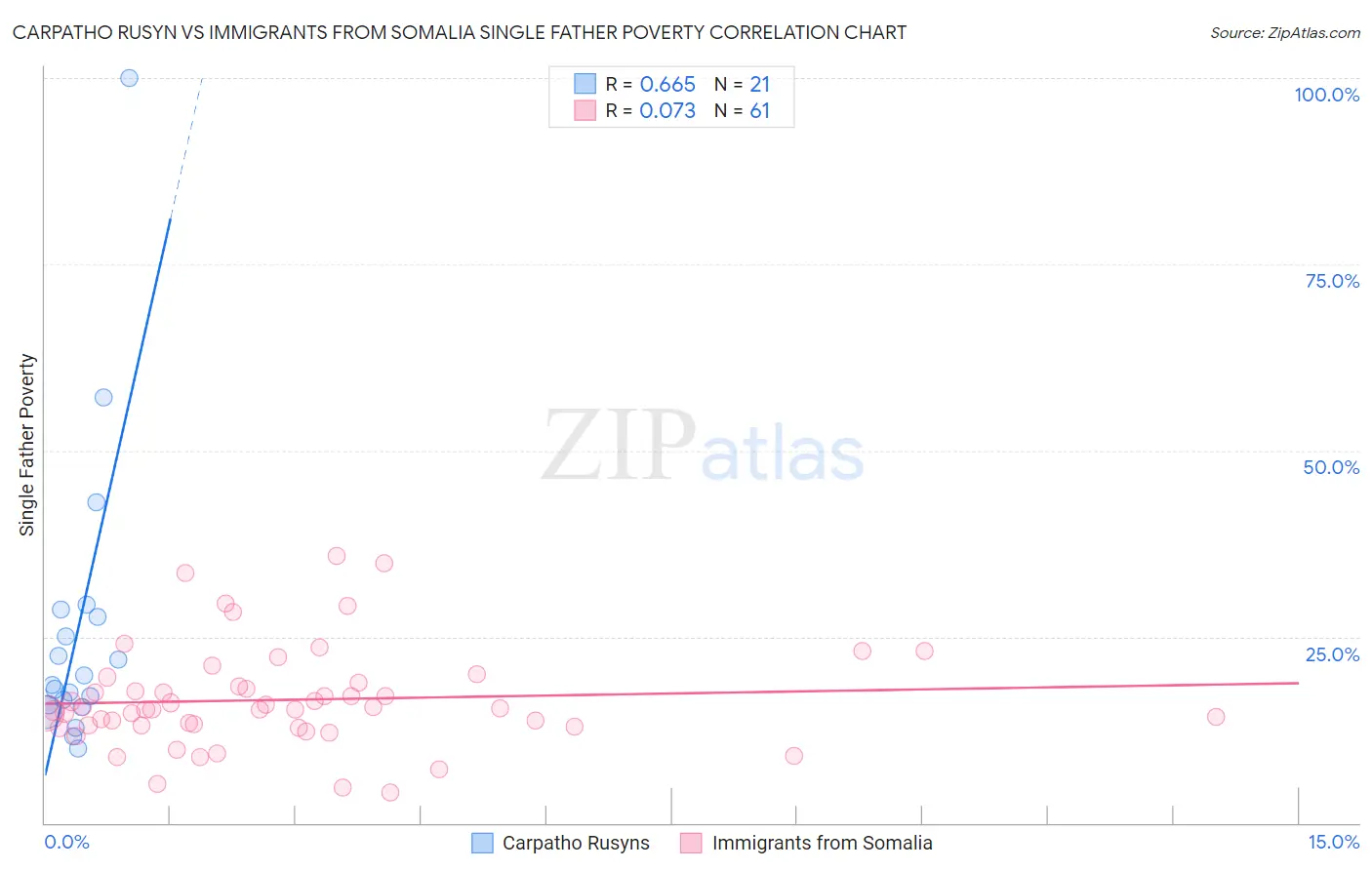 Carpatho Rusyn vs Immigrants from Somalia Single Father Poverty