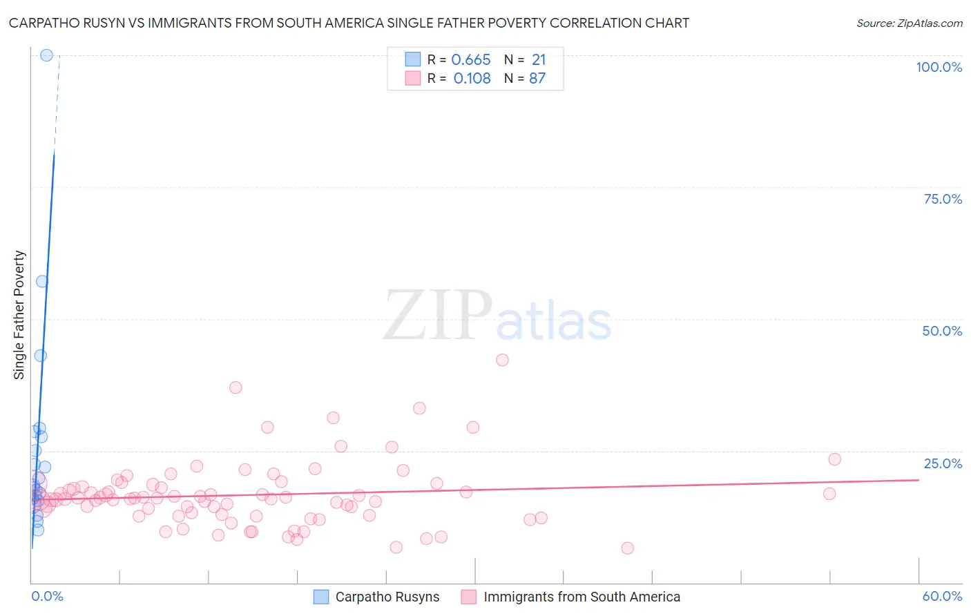 Carpatho Rusyn vs Immigrants from South America Single Father Poverty