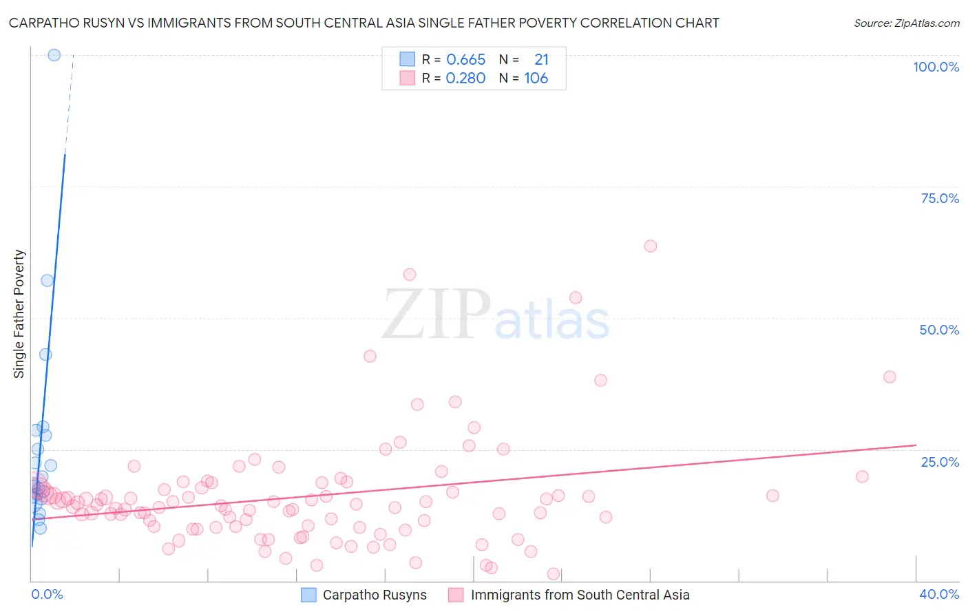 Carpatho Rusyn vs Immigrants from South Central Asia Single Father Poverty
