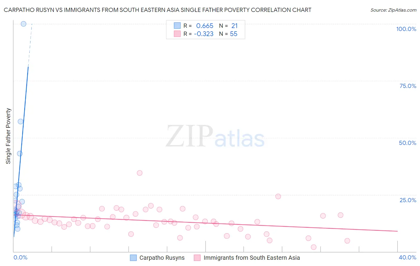 Carpatho Rusyn vs Immigrants from South Eastern Asia Single Father Poverty