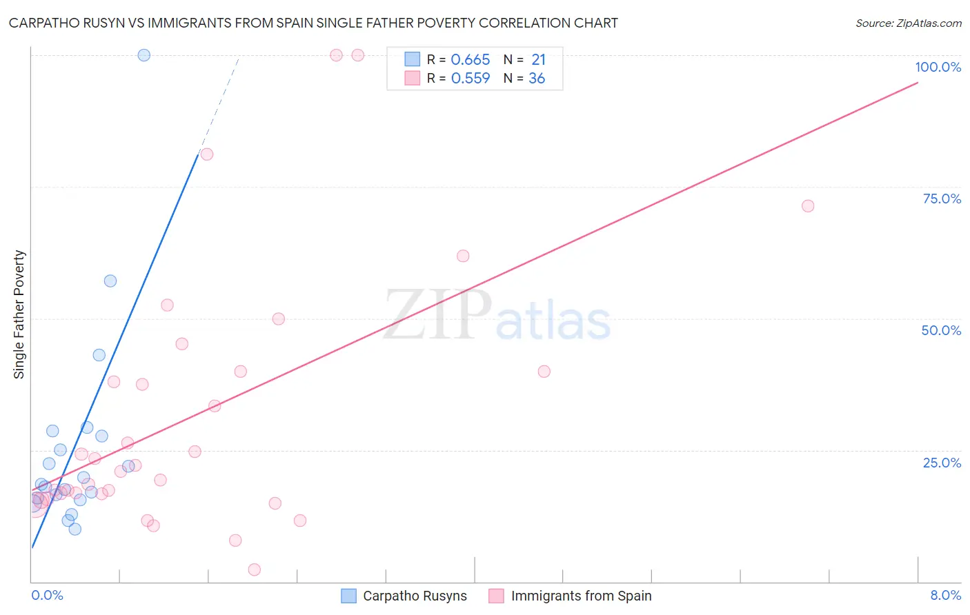 Carpatho Rusyn vs Immigrants from Spain Single Father Poverty
