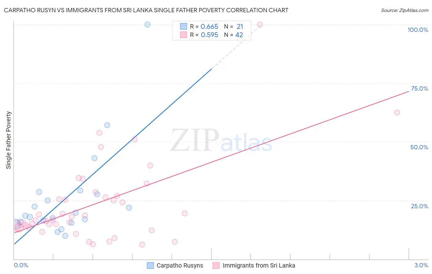 Carpatho Rusyn vs Immigrants from Sri Lanka Single Father Poverty