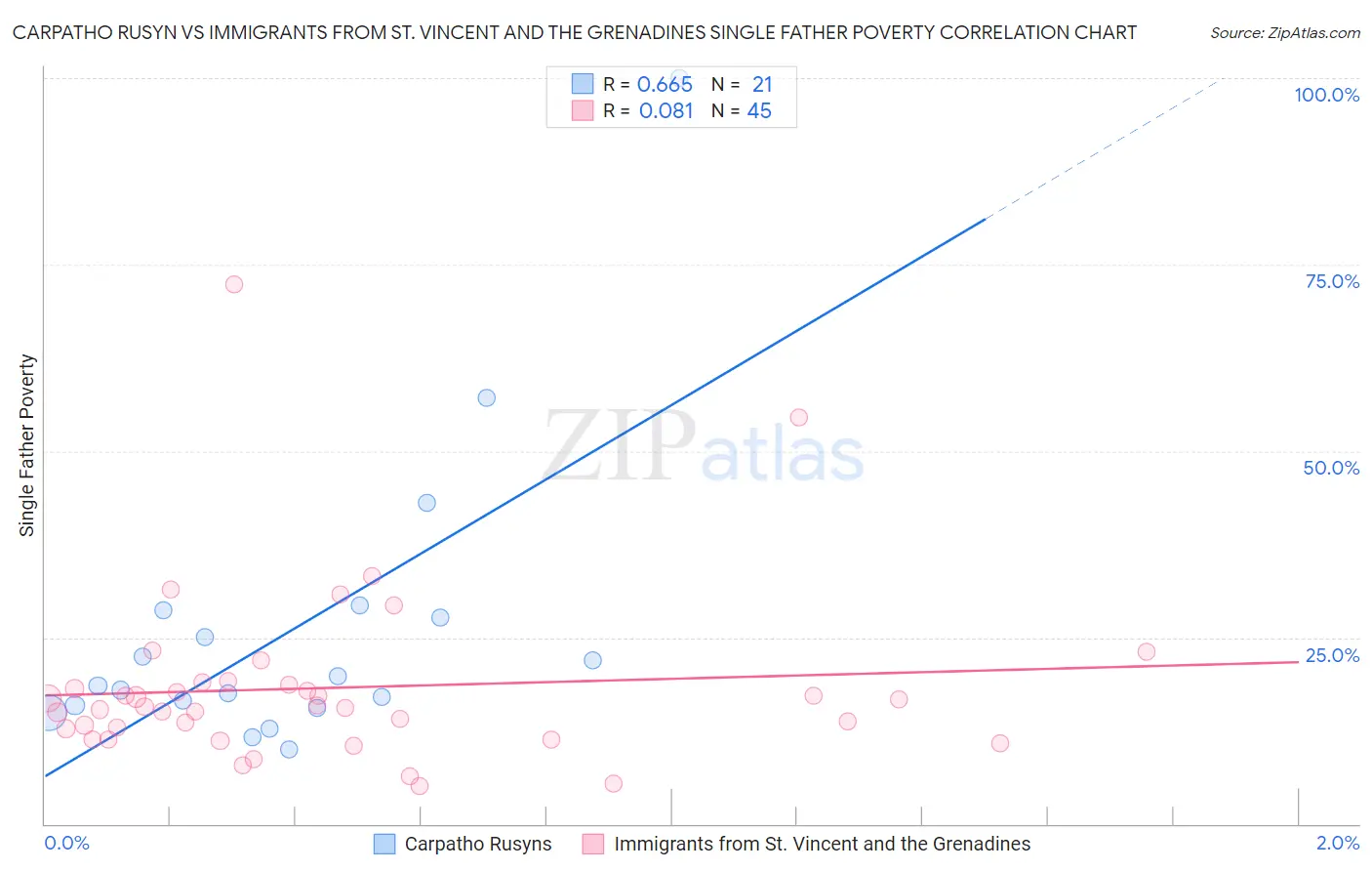Carpatho Rusyn vs Immigrants from St. Vincent and the Grenadines Single Father Poverty