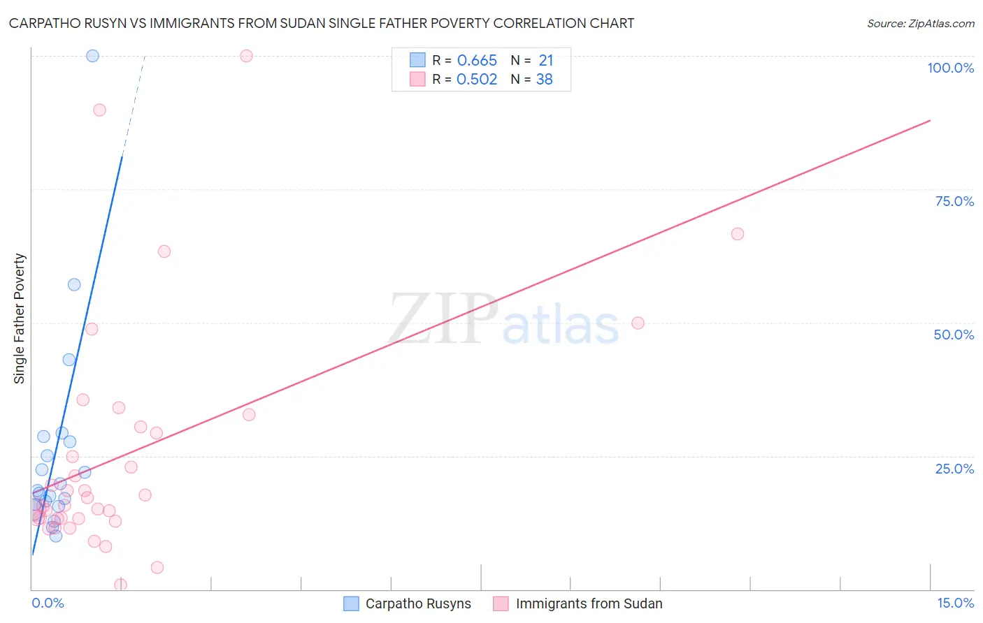 Carpatho Rusyn vs Immigrants from Sudan Single Father Poverty