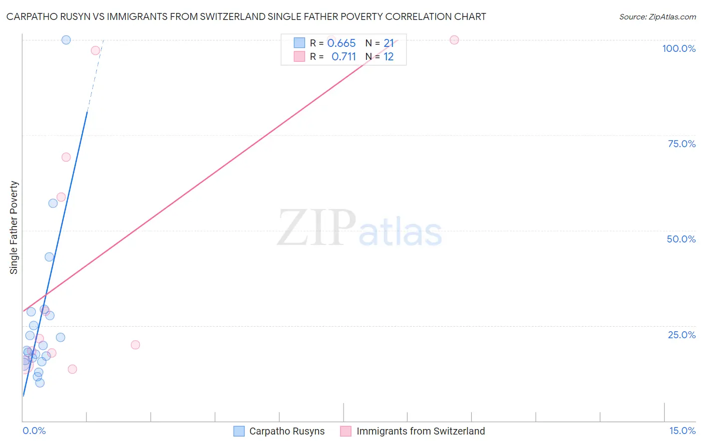 Carpatho Rusyn vs Immigrants from Switzerland Single Father Poverty