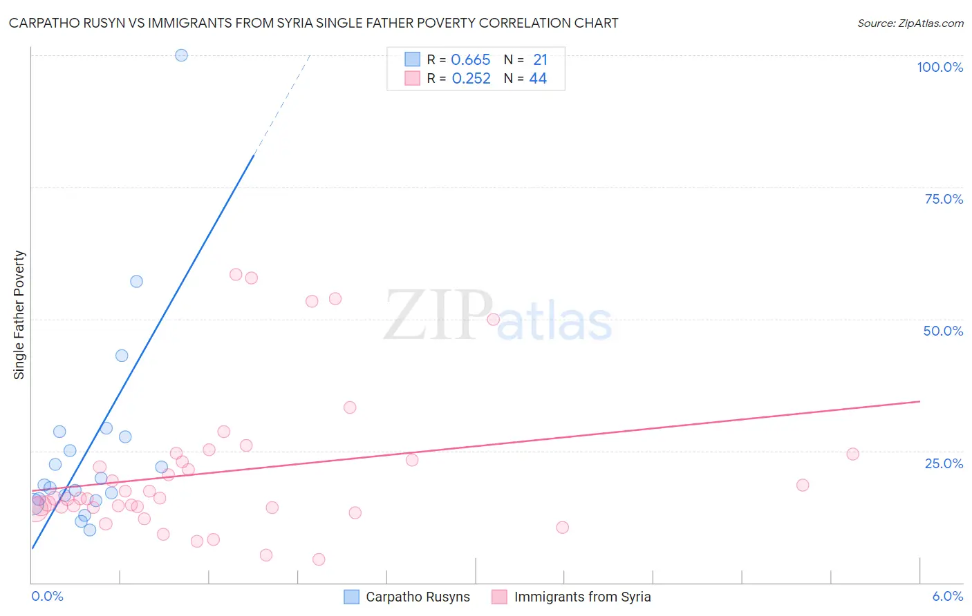 Carpatho Rusyn vs Immigrants from Syria Single Father Poverty