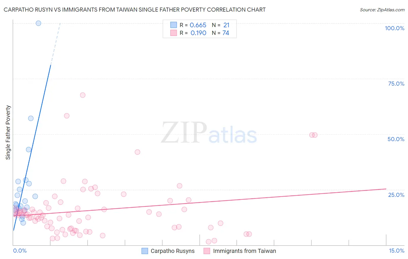 Carpatho Rusyn vs Immigrants from Taiwan Single Father Poverty