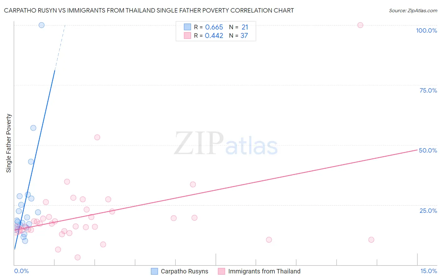 Carpatho Rusyn vs Immigrants from Thailand Single Father Poverty