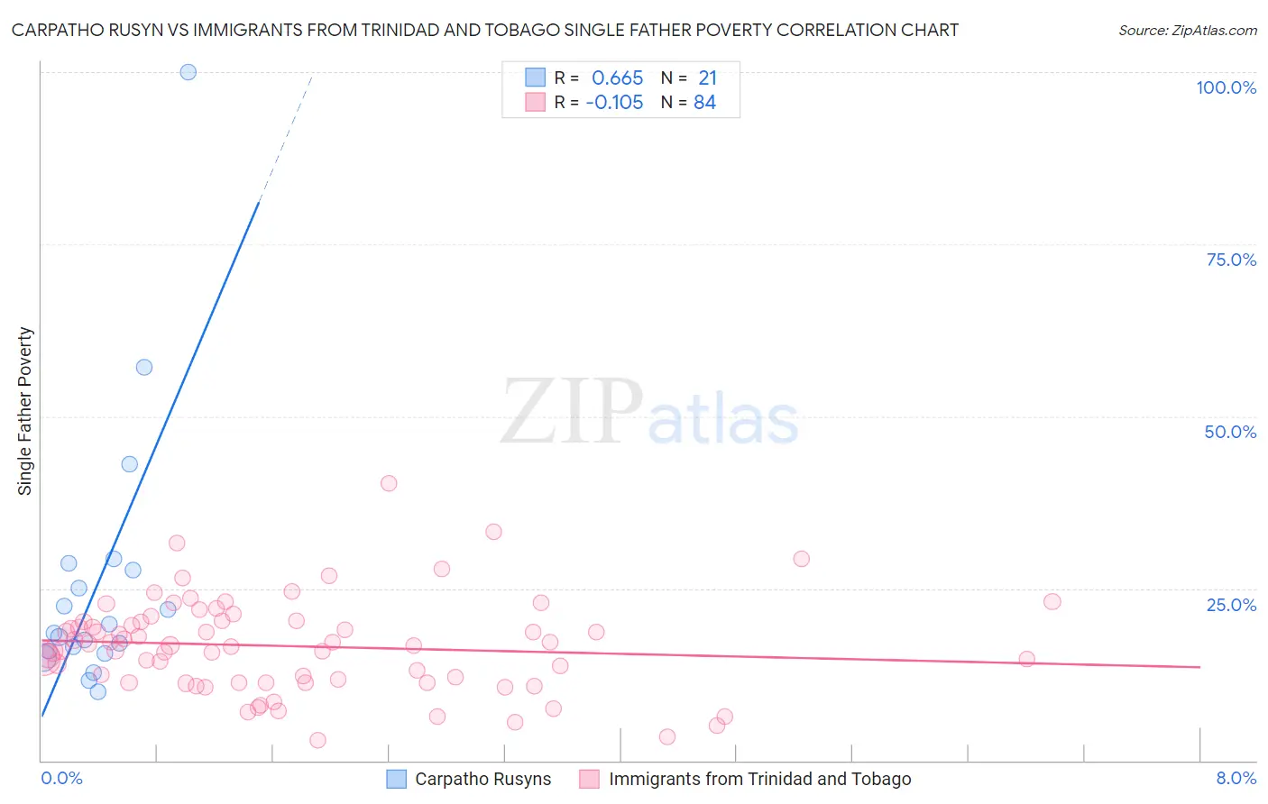 Carpatho Rusyn vs Immigrants from Trinidad and Tobago Single Father Poverty