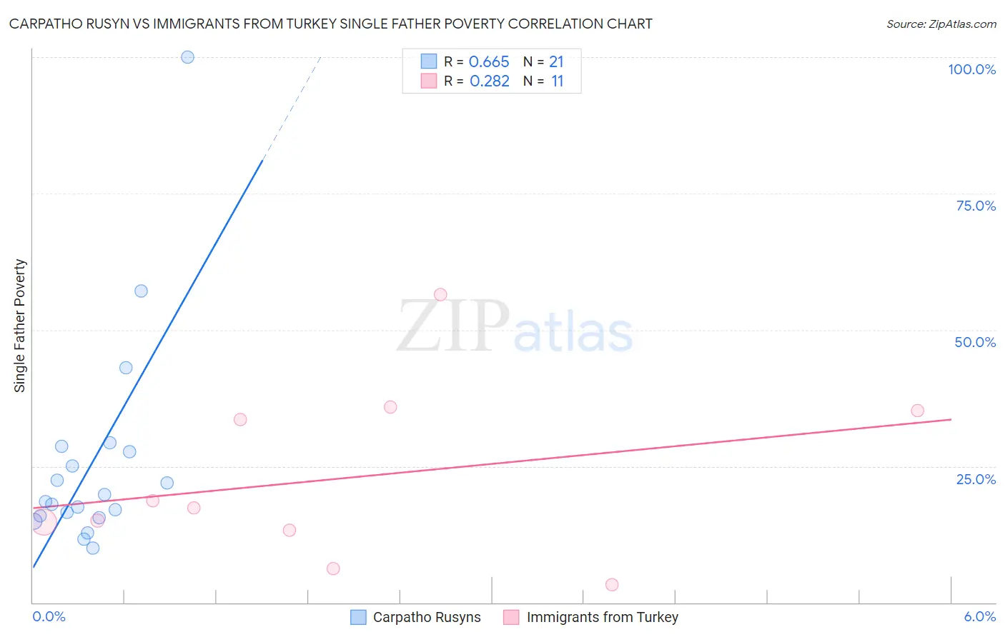 Carpatho Rusyn vs Immigrants from Turkey Single Father Poverty