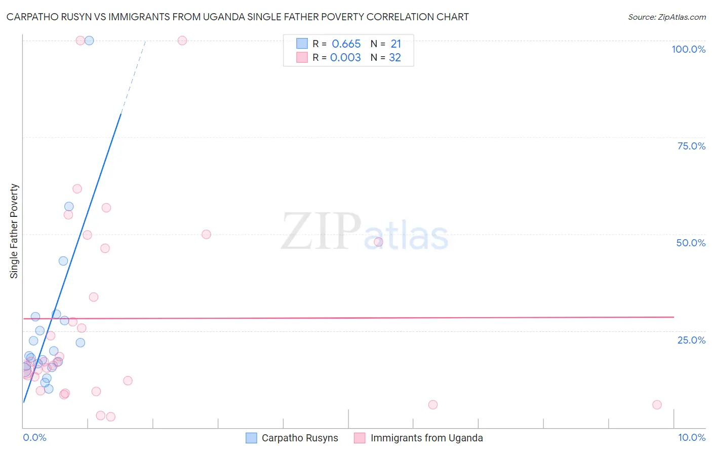 Carpatho Rusyn vs Immigrants from Uganda Single Father Poverty