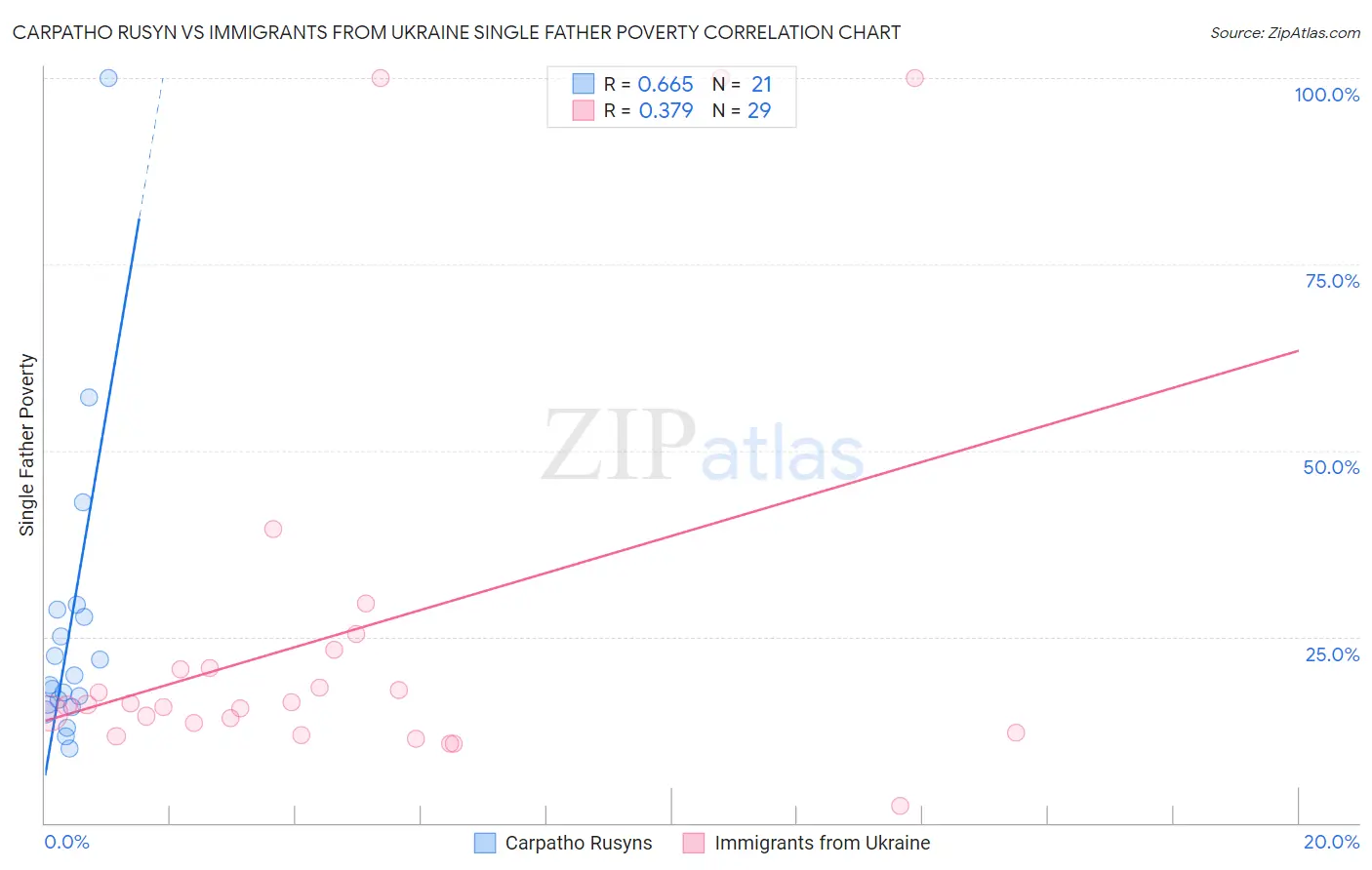 Carpatho Rusyn vs Immigrants from Ukraine Single Father Poverty