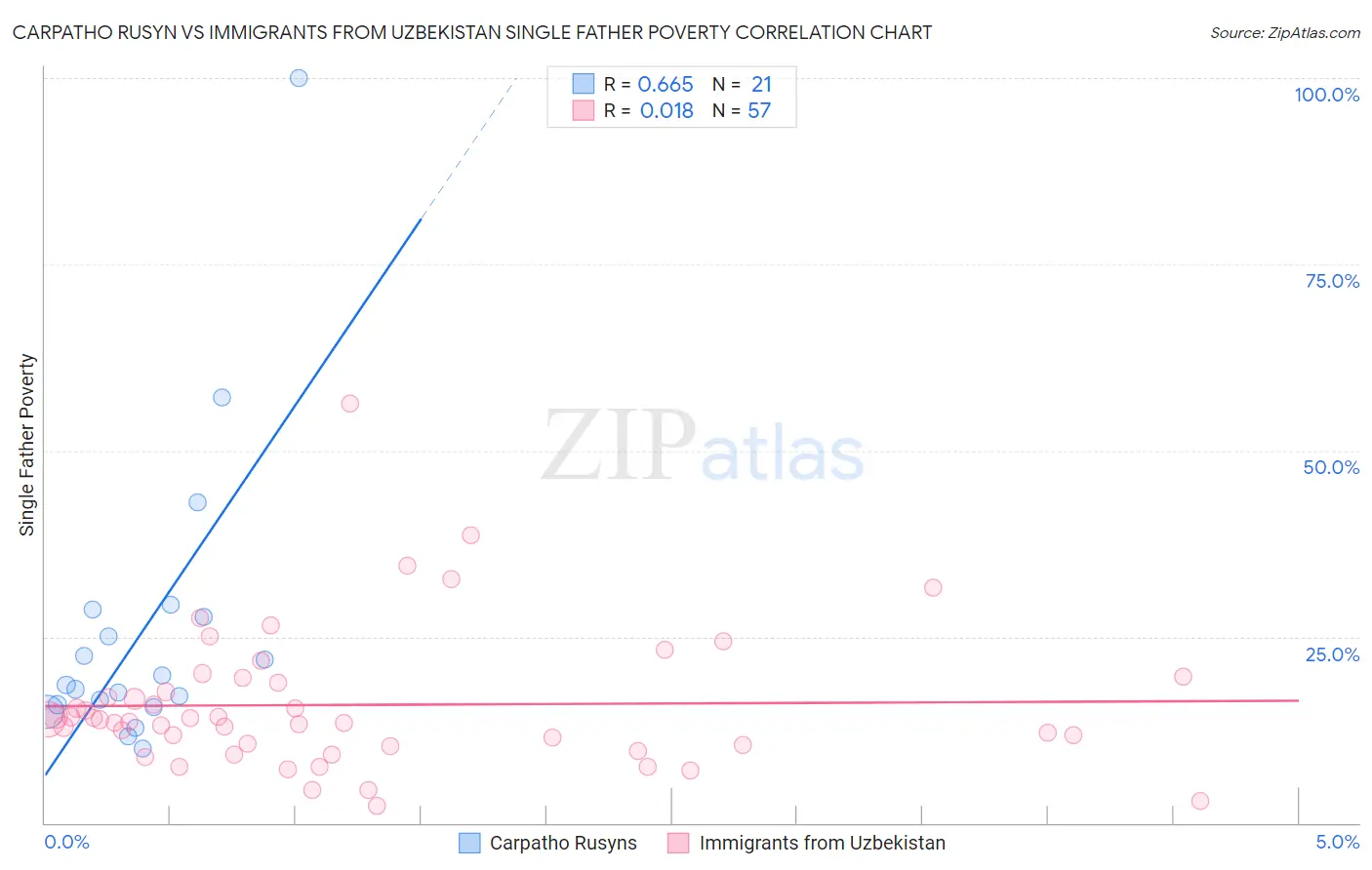Carpatho Rusyn vs Immigrants from Uzbekistan Single Father Poverty