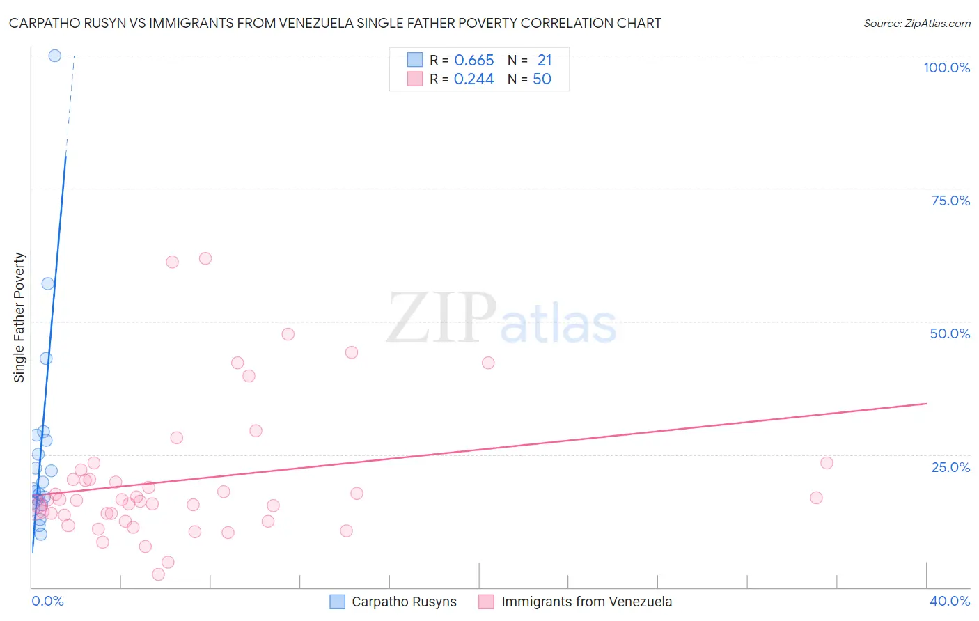 Carpatho Rusyn vs Immigrants from Venezuela Single Father Poverty
