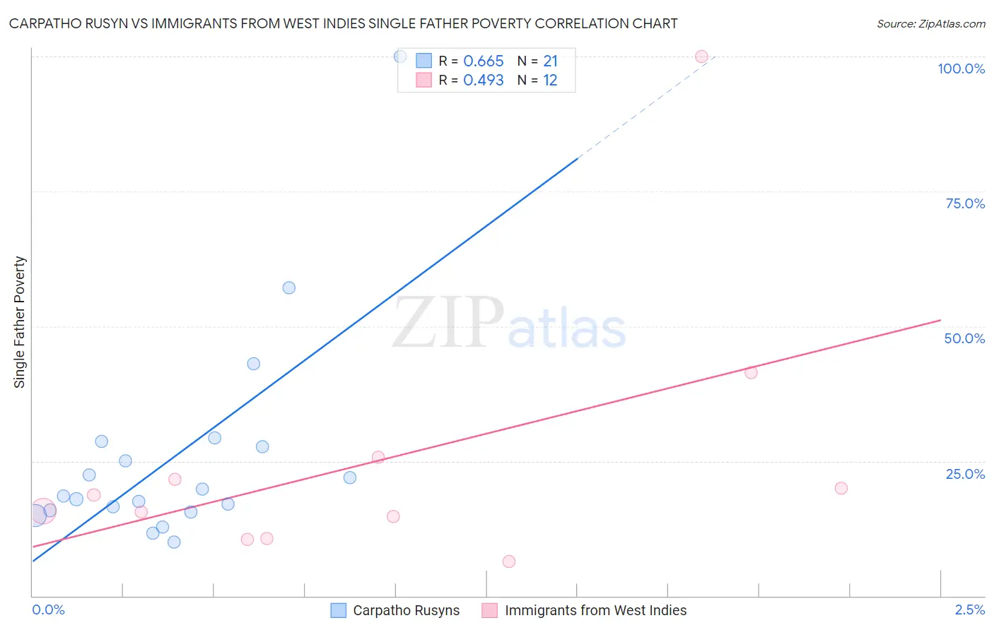 Carpatho Rusyn vs Immigrants from West Indies Single Father Poverty