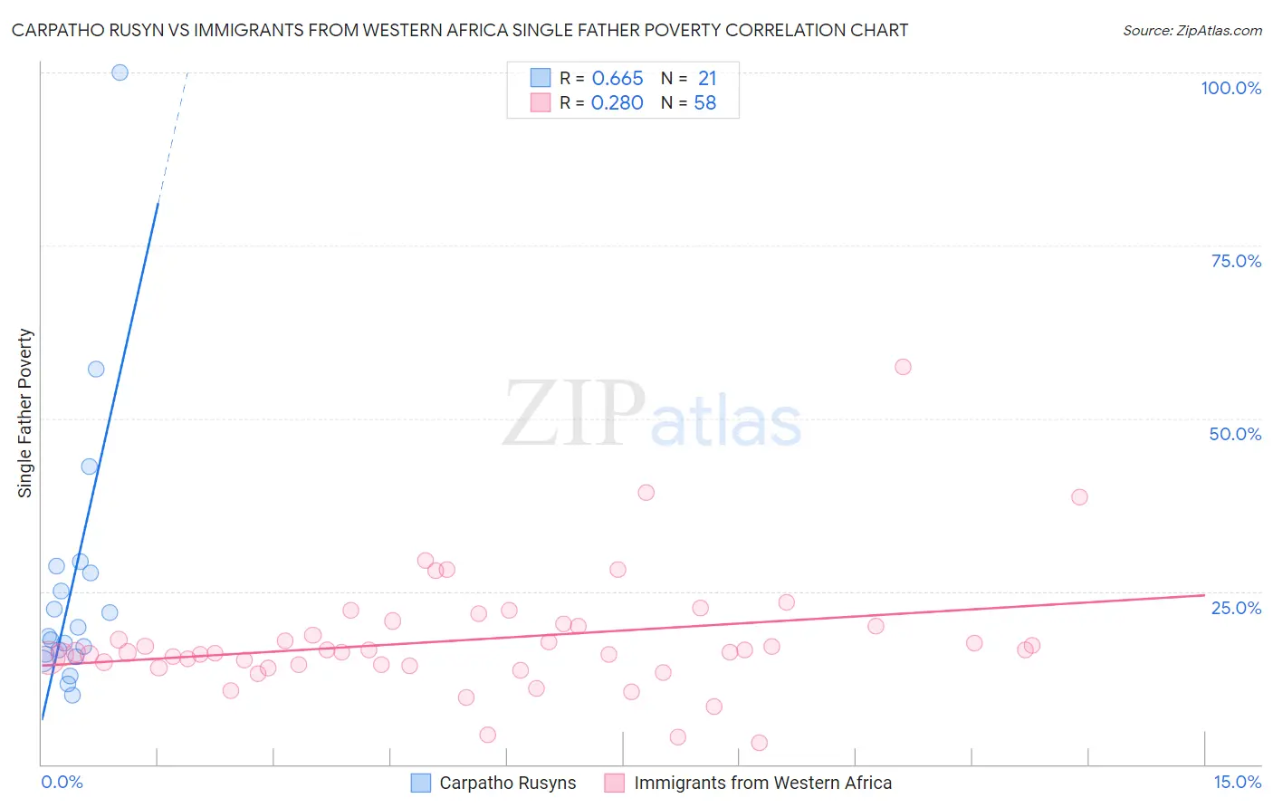 Carpatho Rusyn vs Immigrants from Western Africa Single Father Poverty