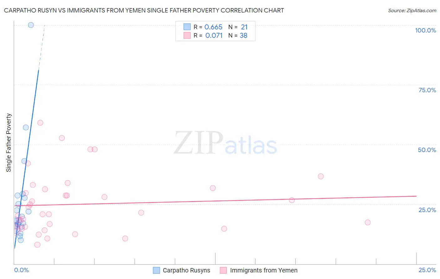 Carpatho Rusyn vs Immigrants from Yemen Single Father Poverty