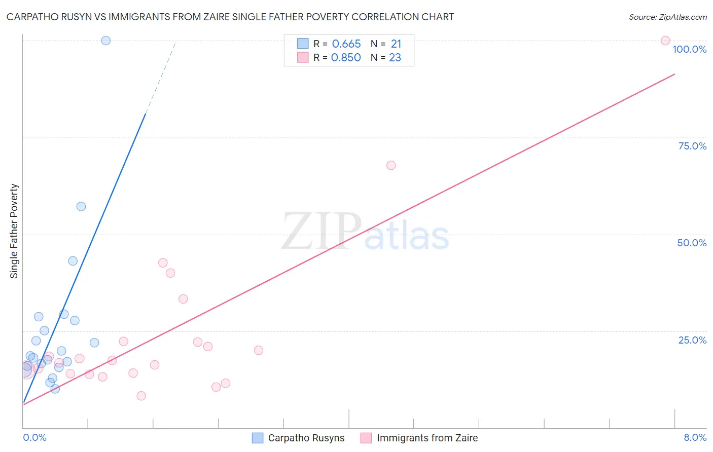 Carpatho Rusyn vs Immigrants from Zaire Single Father Poverty