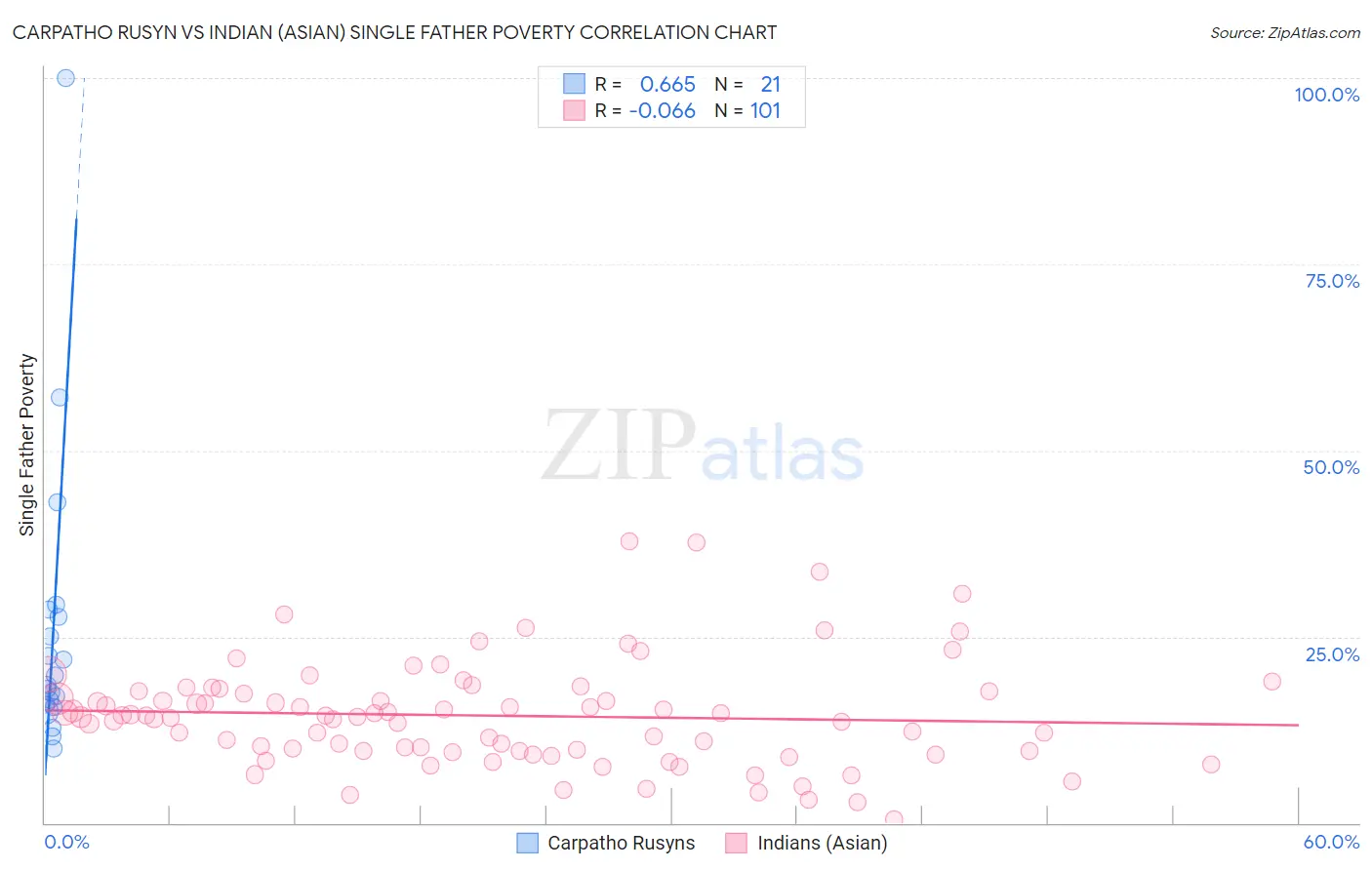 Carpatho Rusyn vs Indian (Asian) Single Father Poverty