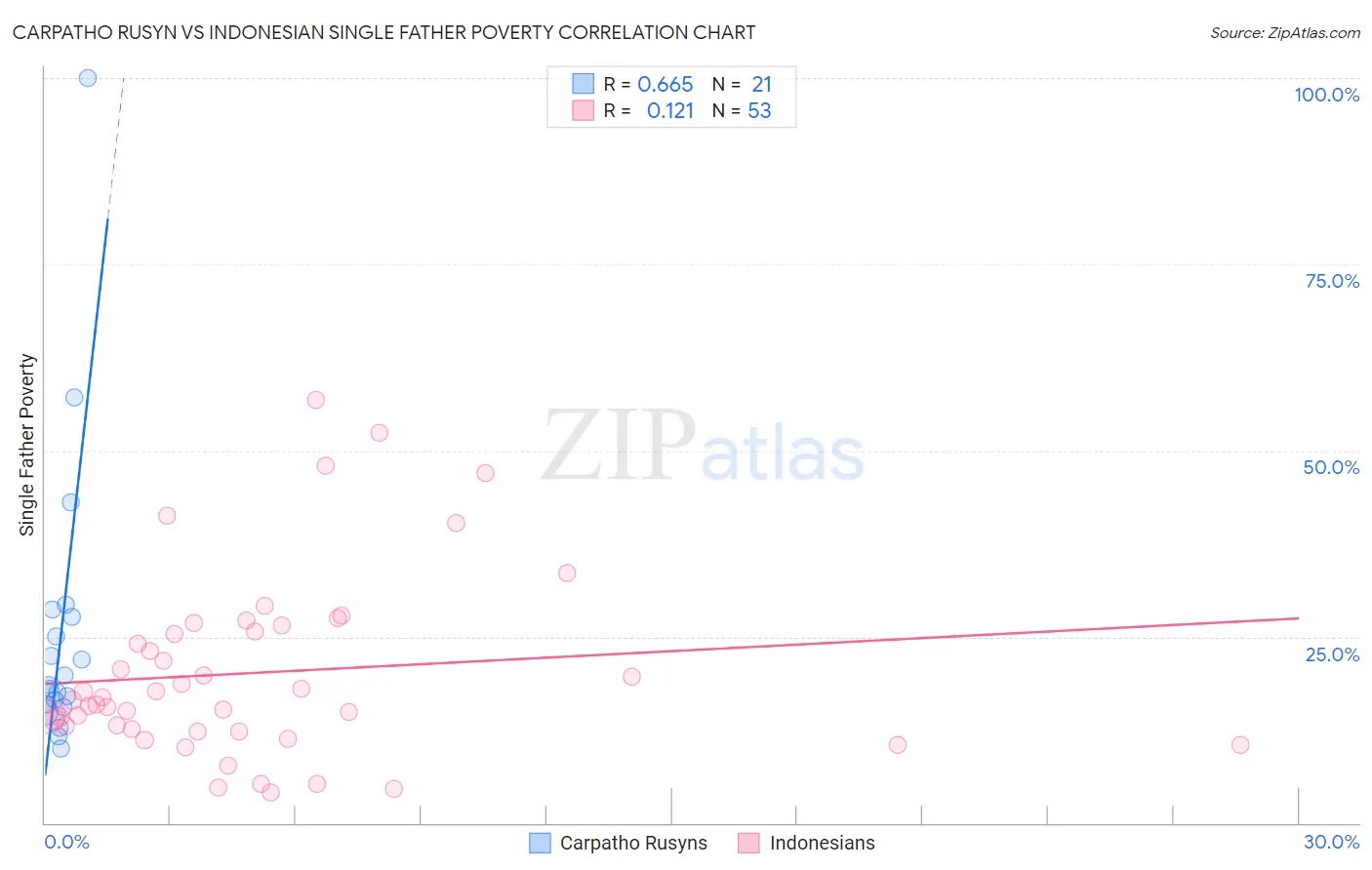 Carpatho Rusyn vs Indonesian Single Father Poverty