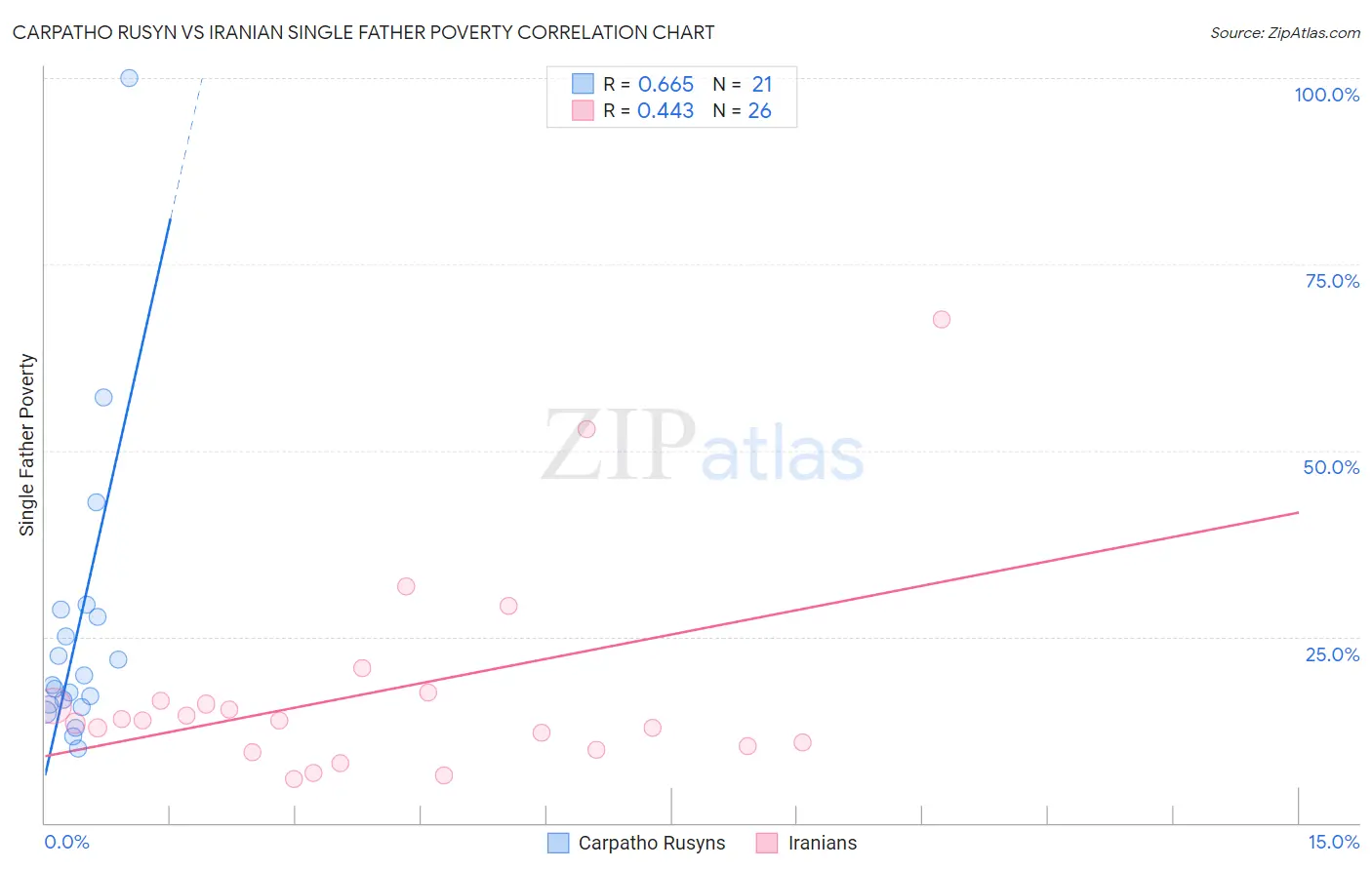 Carpatho Rusyn vs Iranian Single Father Poverty