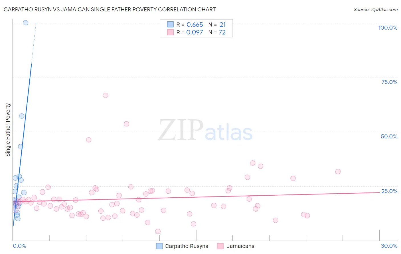Carpatho Rusyn vs Jamaican Single Father Poverty