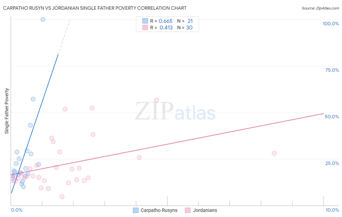 Carpatho Rusyn vs Jordanian Single Father Poverty