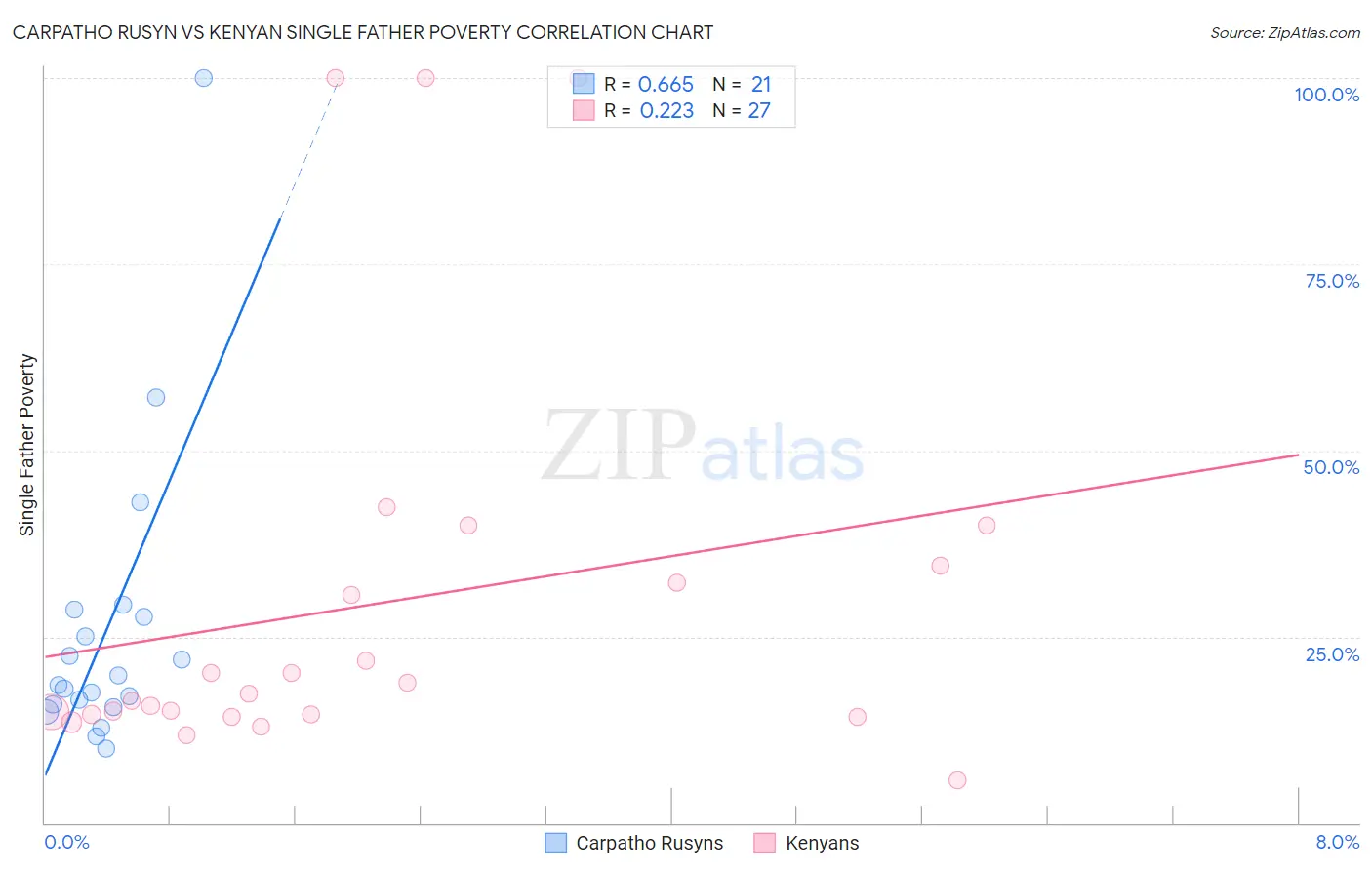 Carpatho Rusyn vs Kenyan Single Father Poverty