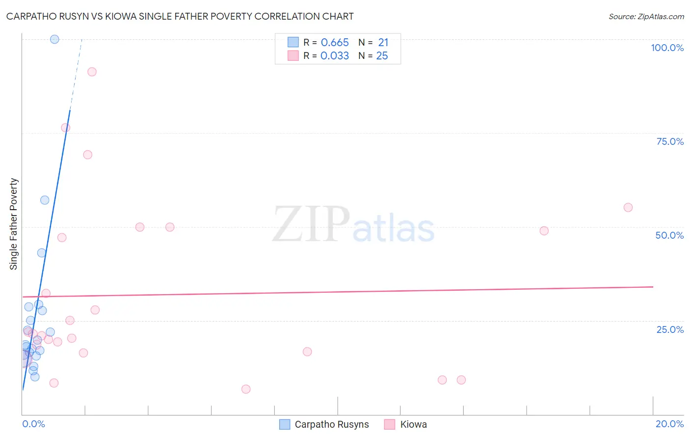 Carpatho Rusyn vs Kiowa Single Father Poverty