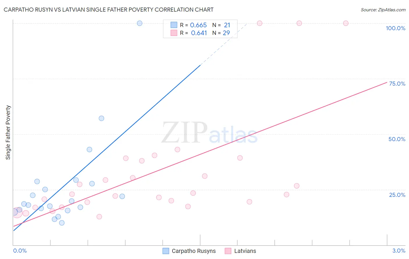 Carpatho Rusyn vs Latvian Single Father Poverty