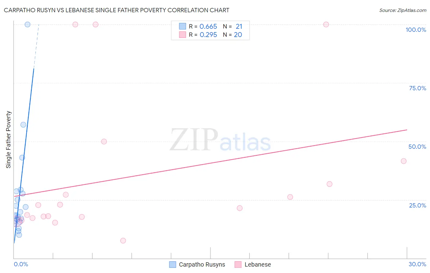 Carpatho Rusyn vs Lebanese Single Father Poverty