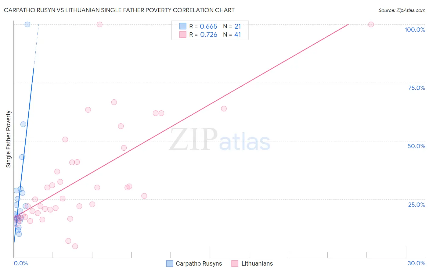 Carpatho Rusyn vs Lithuanian Single Father Poverty