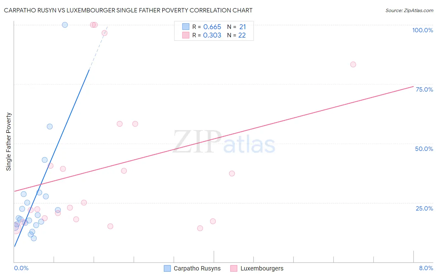 Carpatho Rusyn vs Luxembourger Single Father Poverty