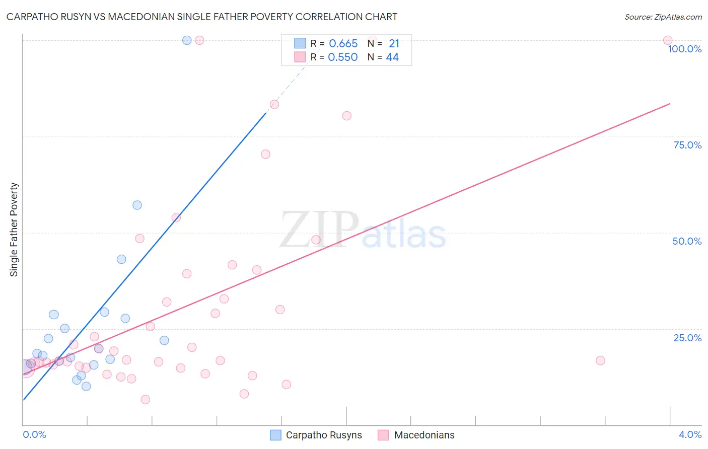 Carpatho Rusyn vs Macedonian Single Father Poverty
