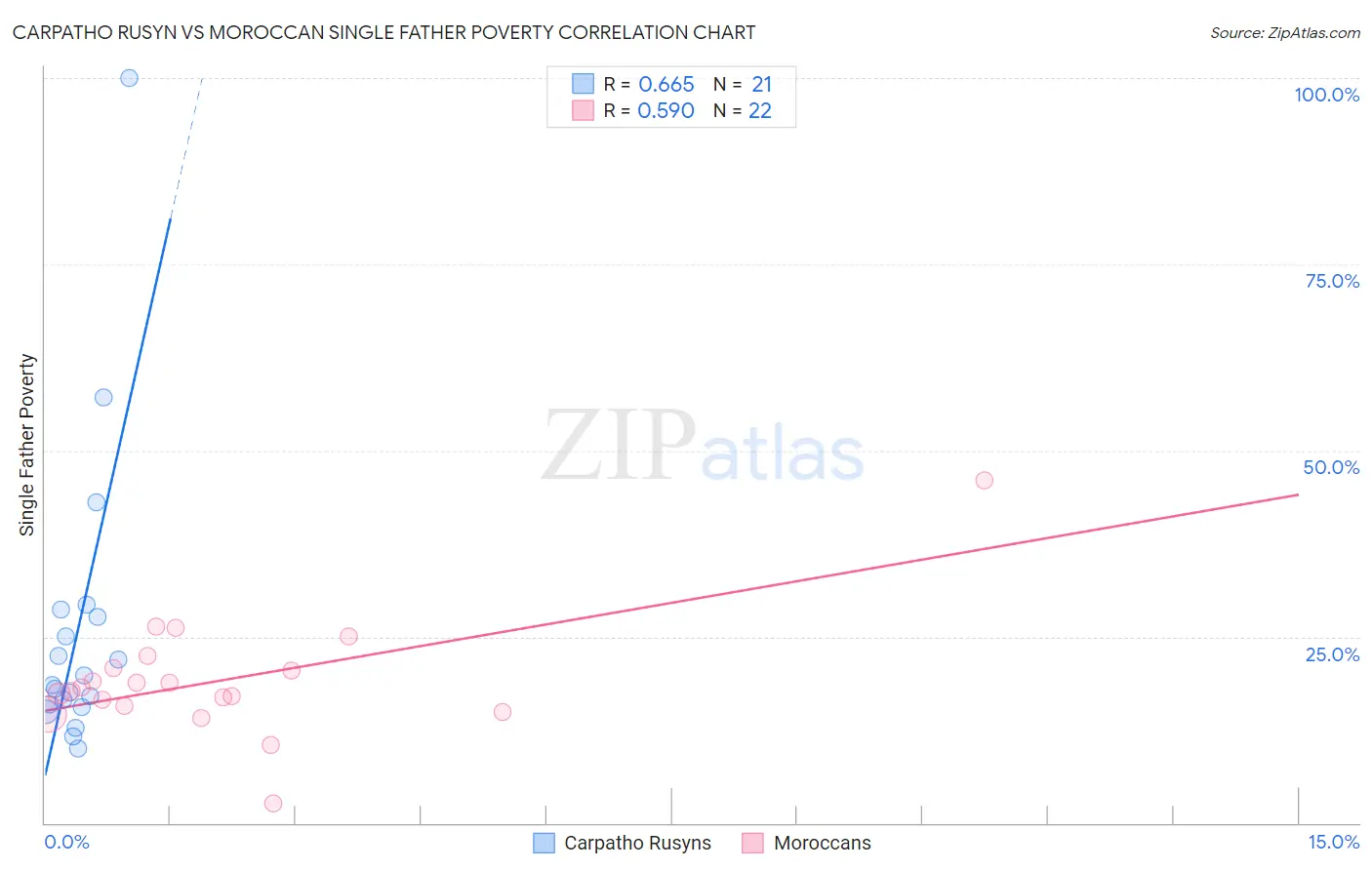 Carpatho Rusyn vs Moroccan Single Father Poverty