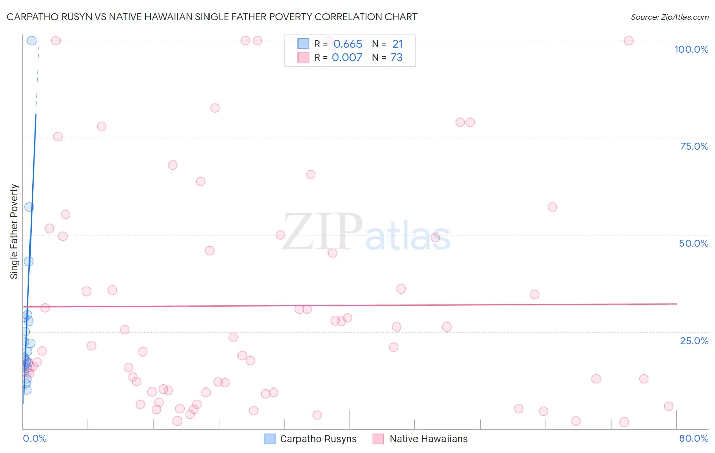 Carpatho Rusyn vs Native Hawaiian Single Father Poverty