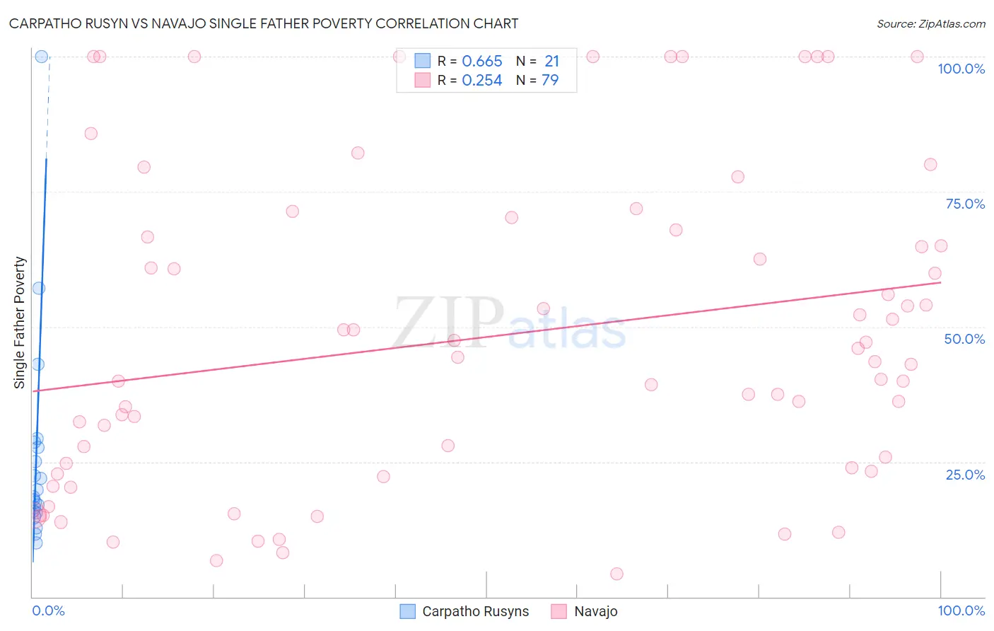 Carpatho Rusyn vs Navajo Single Father Poverty