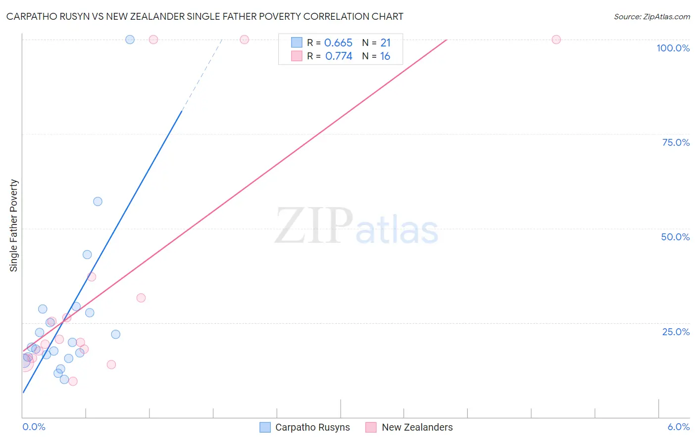 Carpatho Rusyn vs New Zealander Single Father Poverty