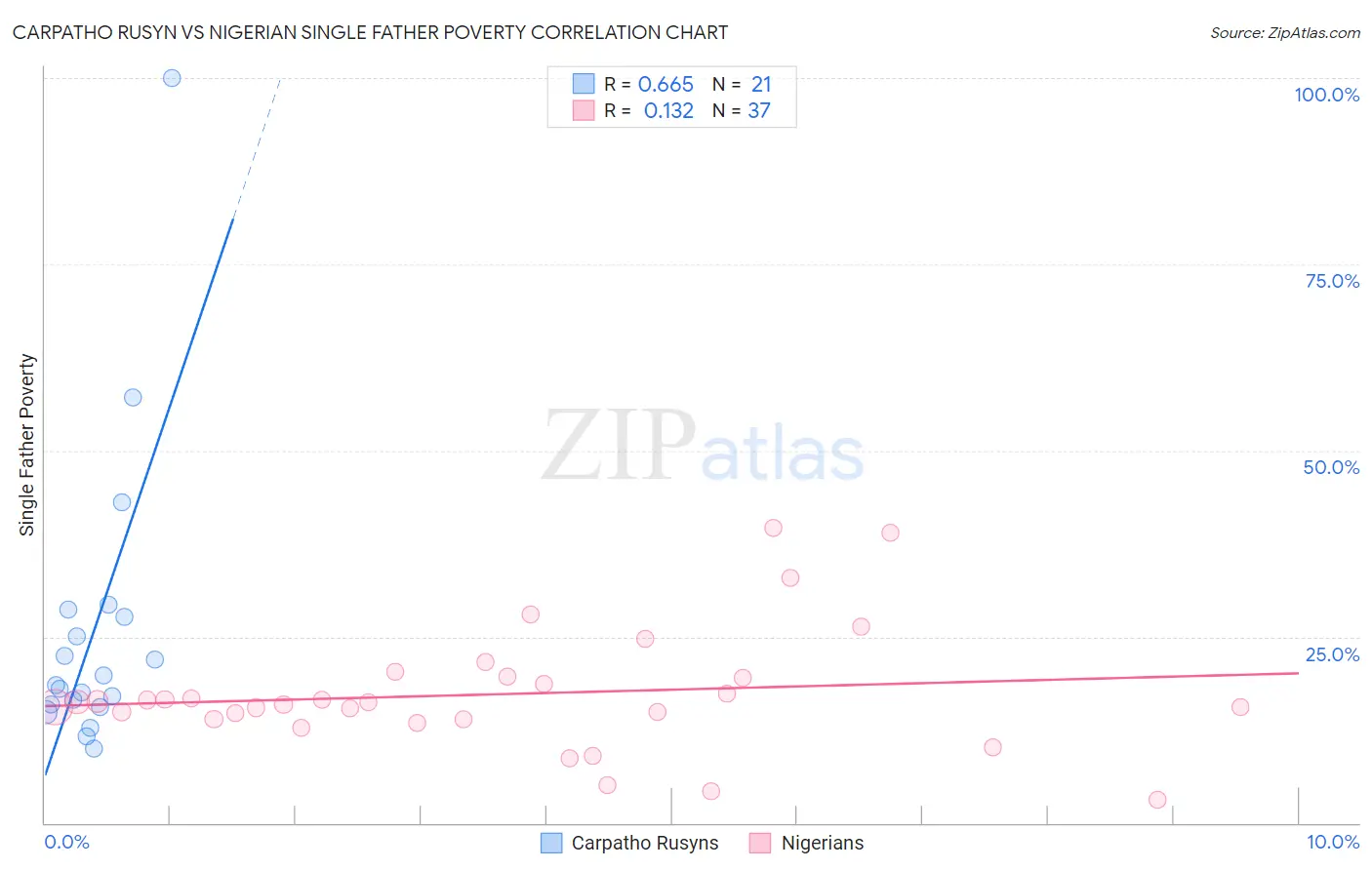 Carpatho Rusyn vs Nigerian Single Father Poverty