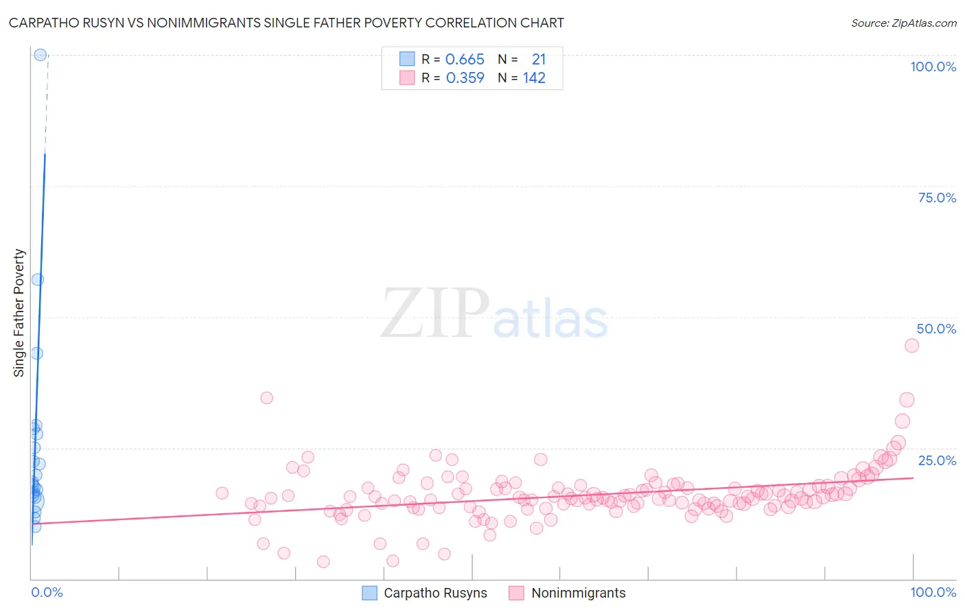 Carpatho Rusyn vs Nonimmigrants Single Father Poverty