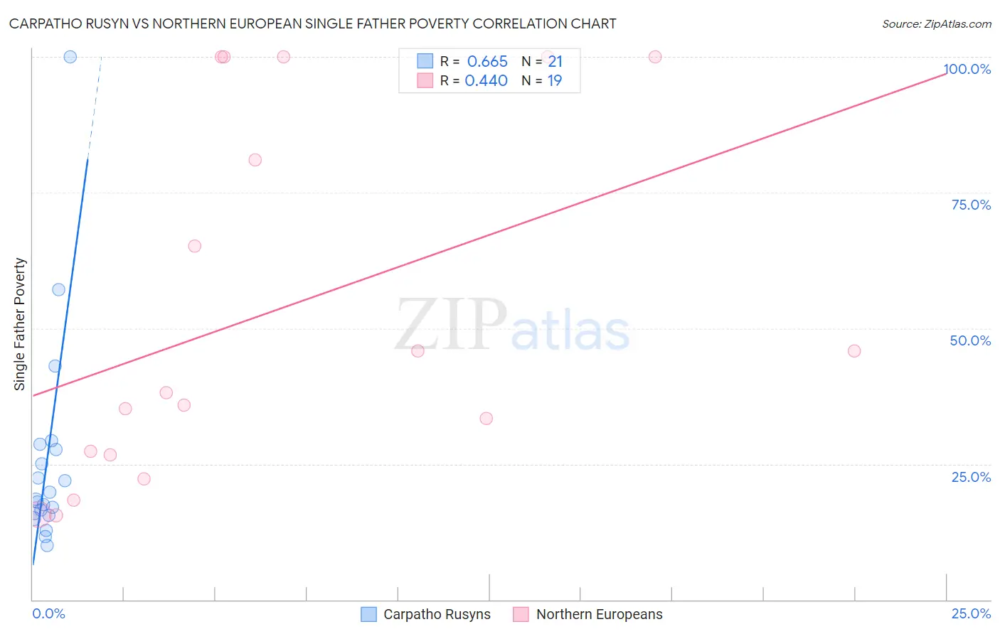 Carpatho Rusyn vs Northern European Single Father Poverty
