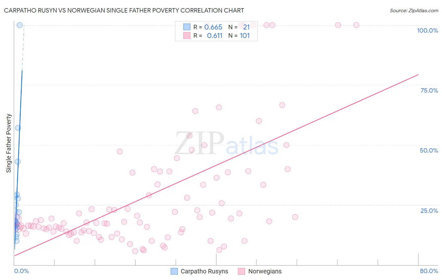 Carpatho Rusyn vs Norwegian Single Father Poverty